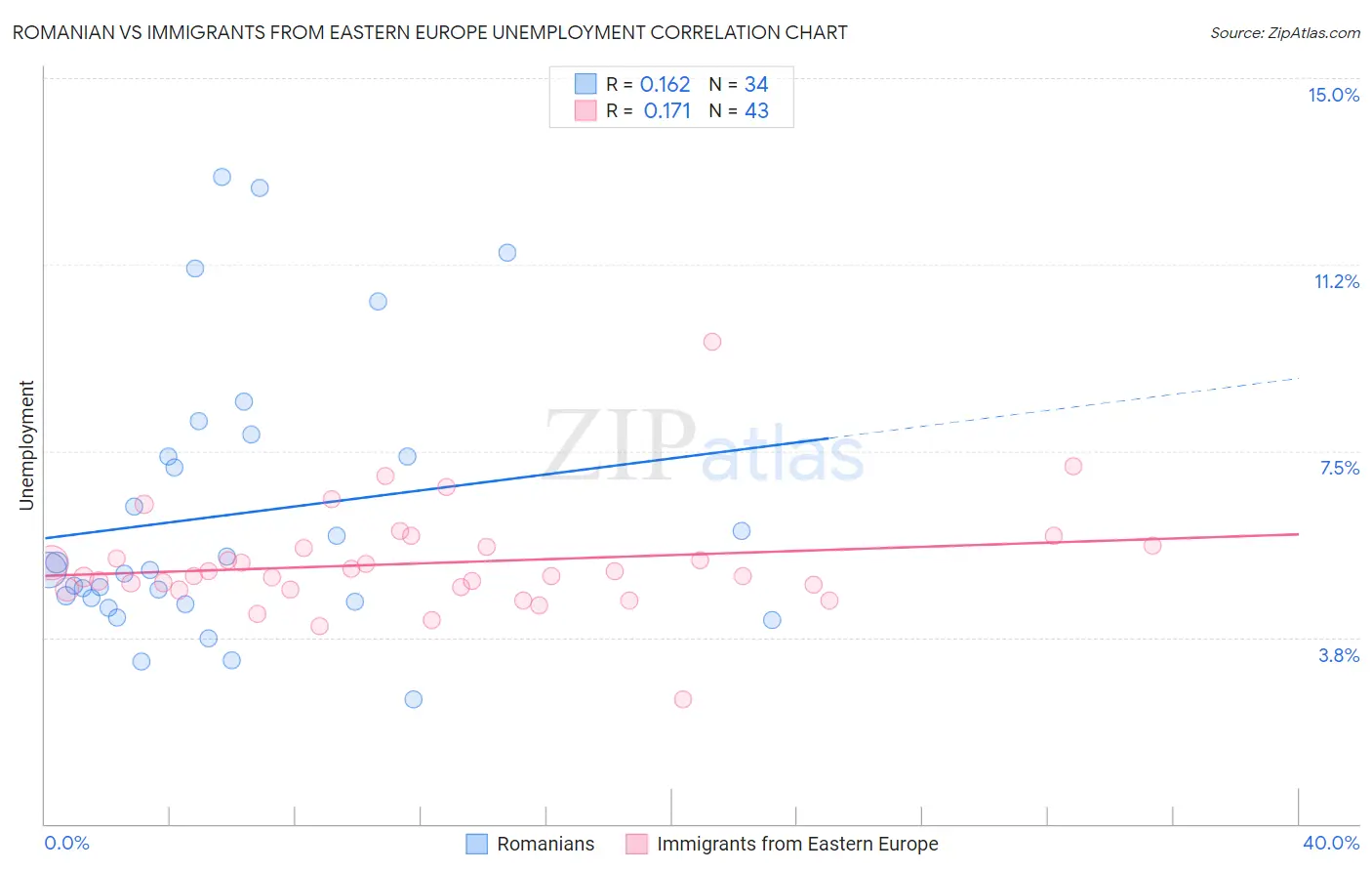 Romanian vs Immigrants from Eastern Europe Unemployment
