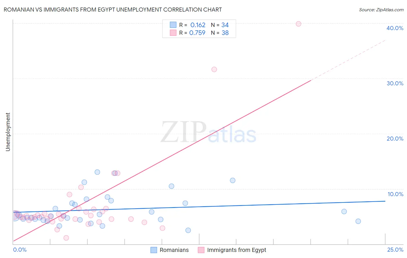 Romanian vs Immigrants from Egypt Unemployment