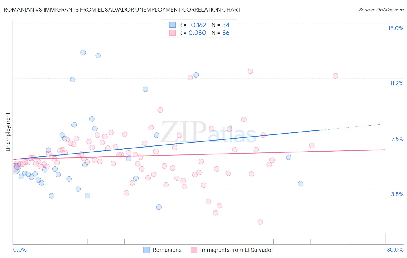 Romanian vs Immigrants from El Salvador Unemployment