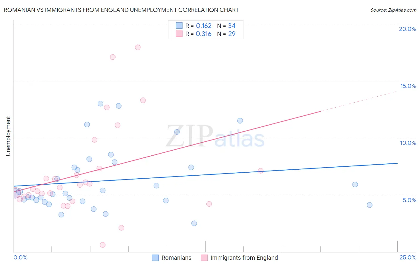 Romanian vs Immigrants from England Unemployment