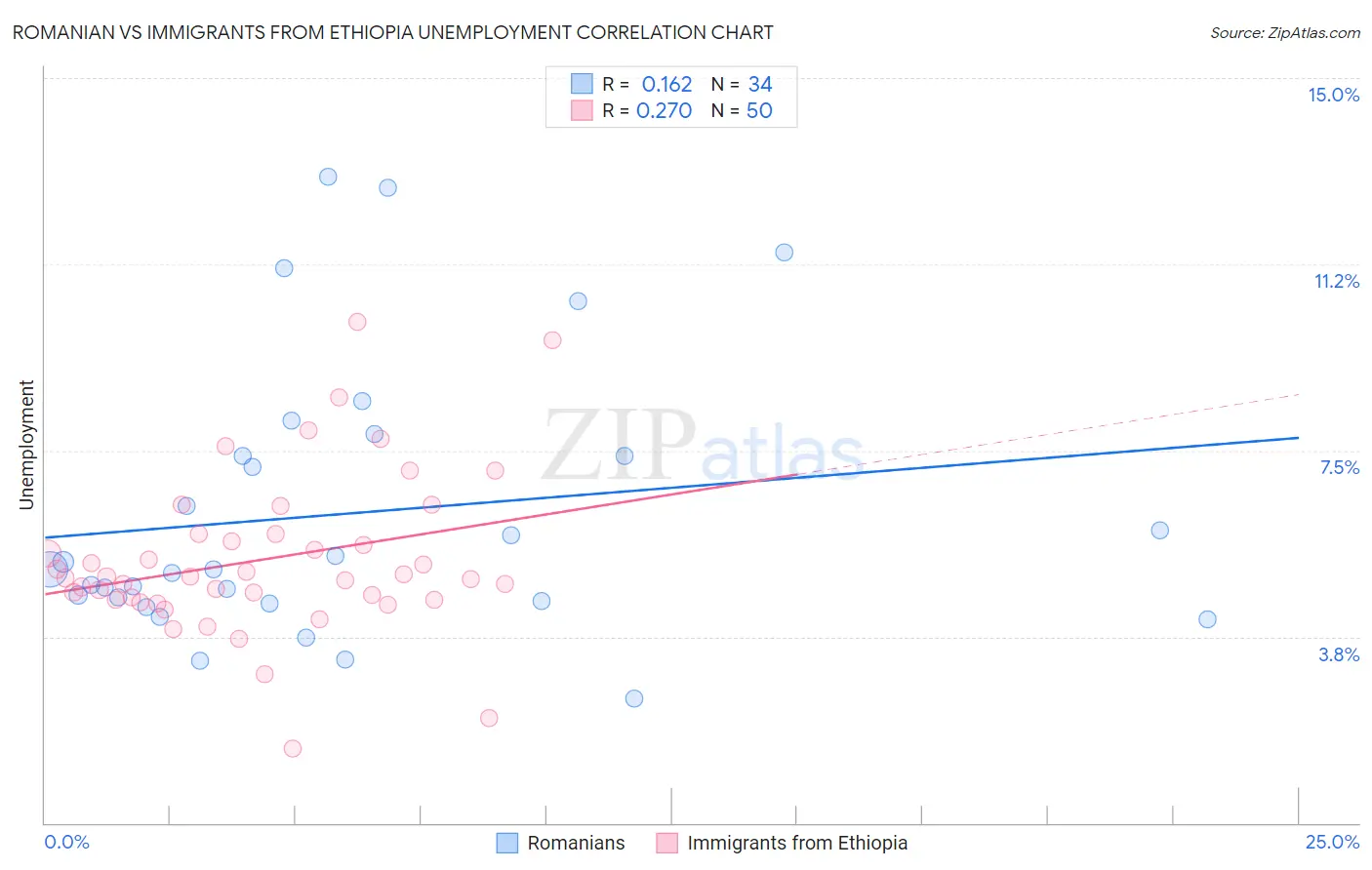 Romanian vs Immigrants from Ethiopia Unemployment