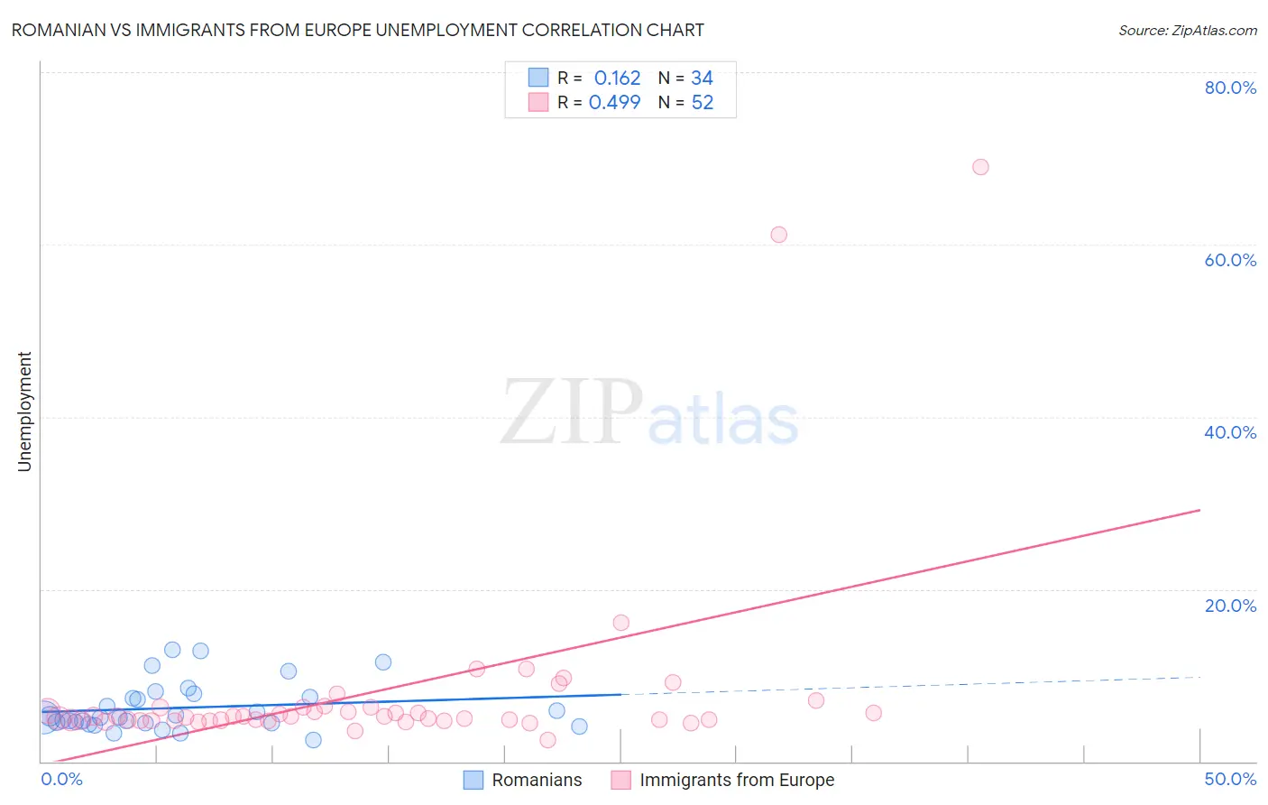 Romanian vs Immigrants from Europe Unemployment