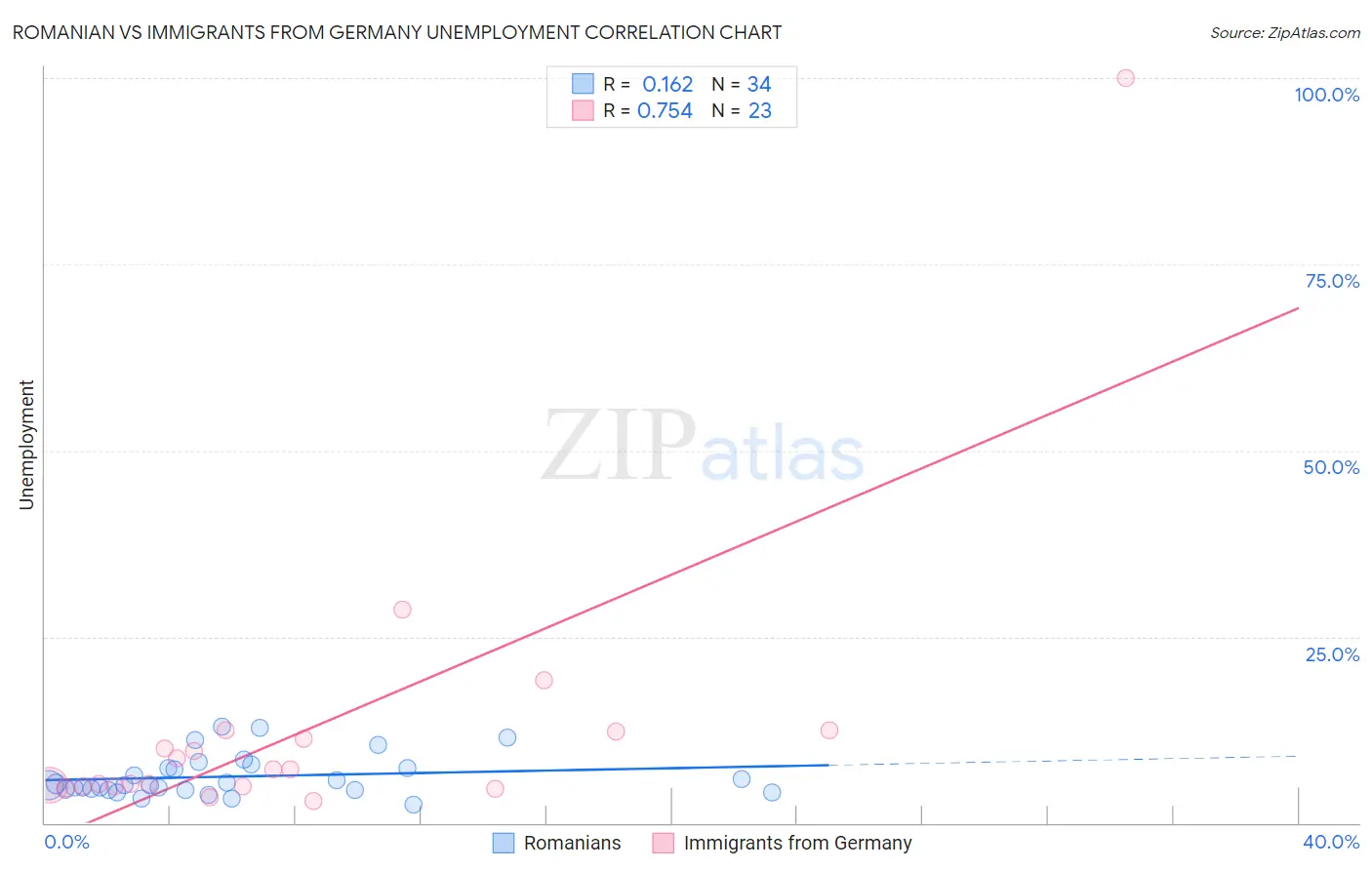Romanian vs Immigrants from Germany Unemployment