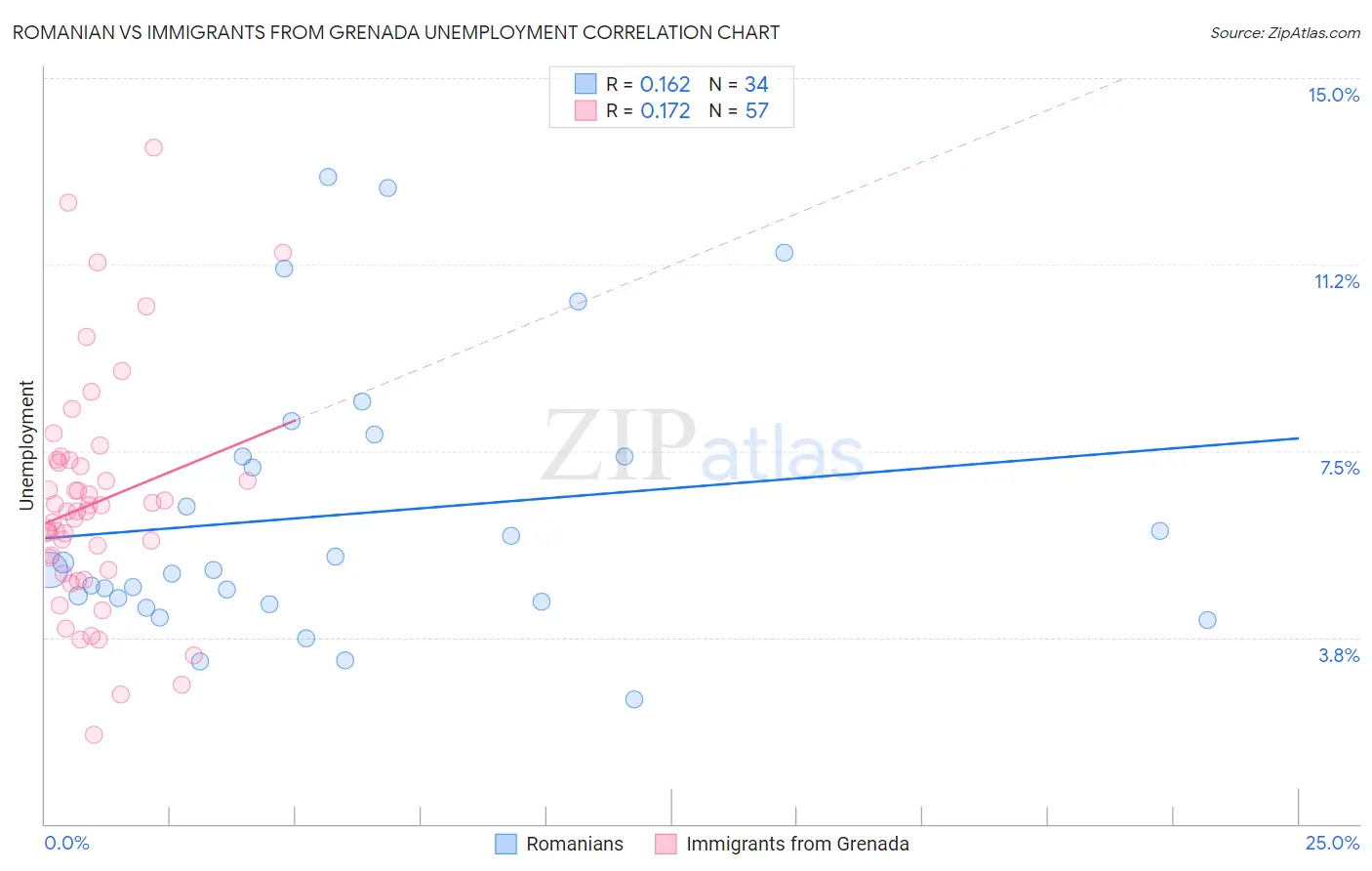 Romanian vs Immigrants from Grenada Unemployment