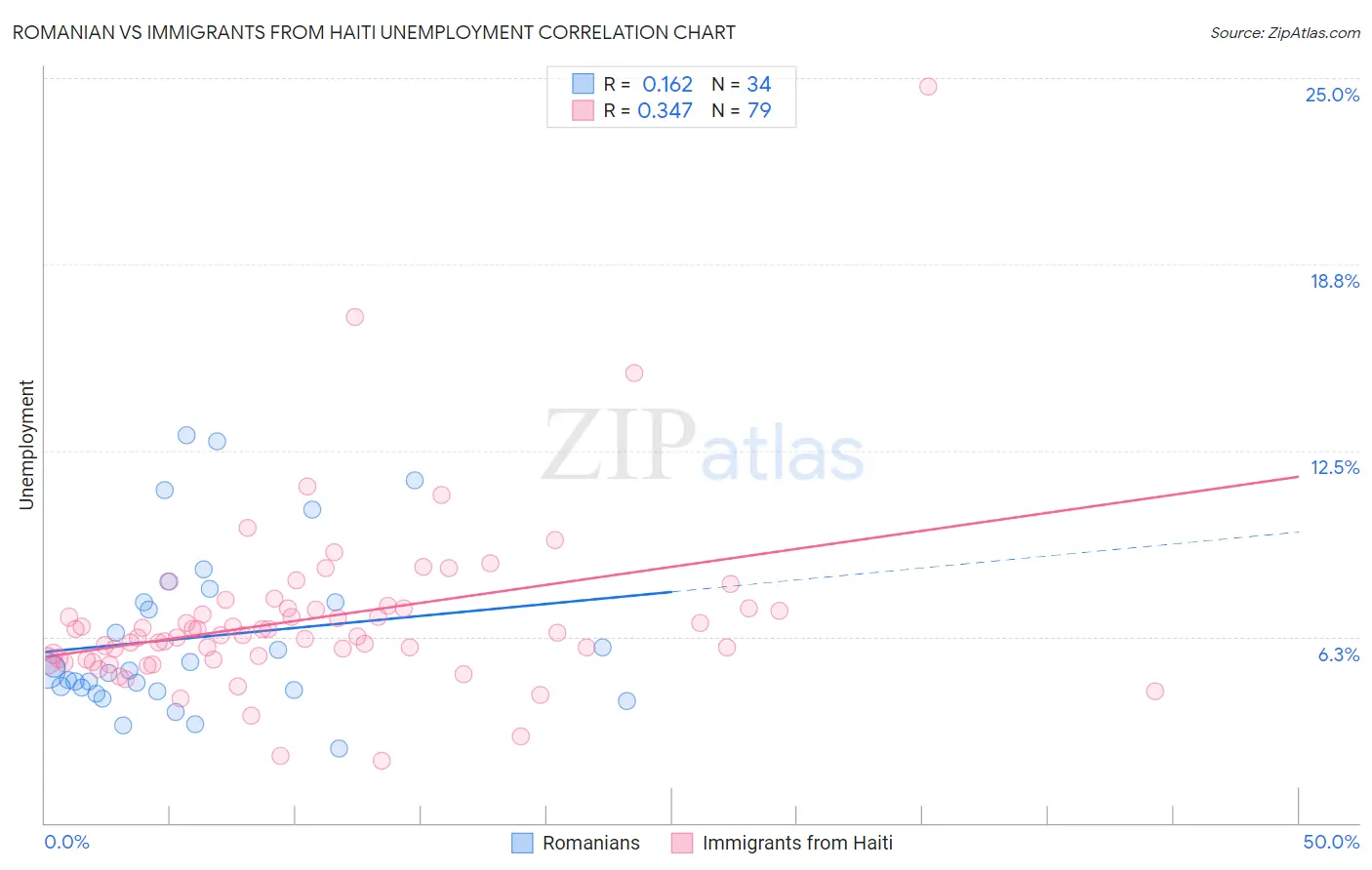 Romanian vs Immigrants from Haiti Unemployment