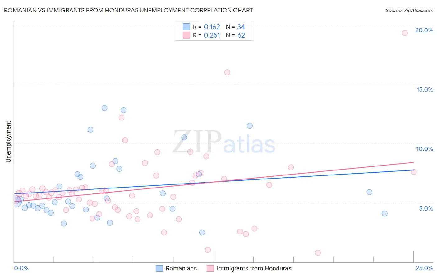 Romanian vs Immigrants from Honduras Unemployment