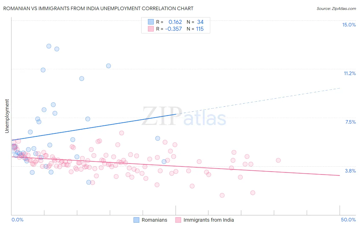 Romanian vs Immigrants from India Unemployment