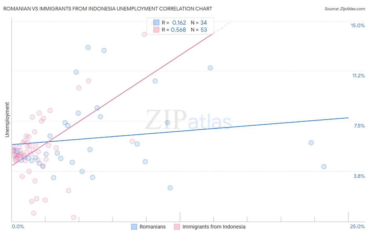 Romanian vs Immigrants from Indonesia Unemployment