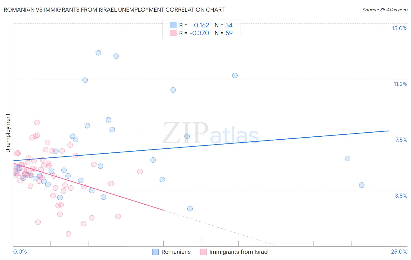 Romanian vs Immigrants from Israel Unemployment