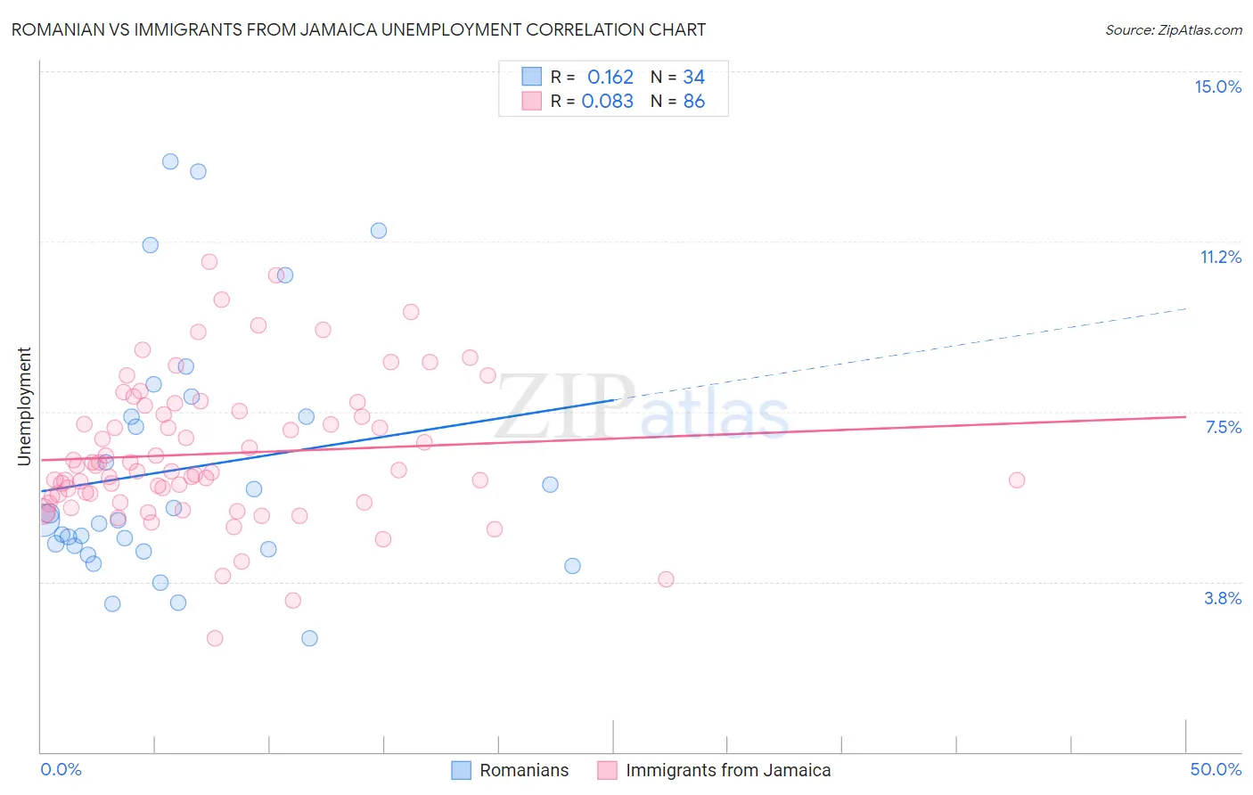 Romanian vs Immigrants from Jamaica Unemployment