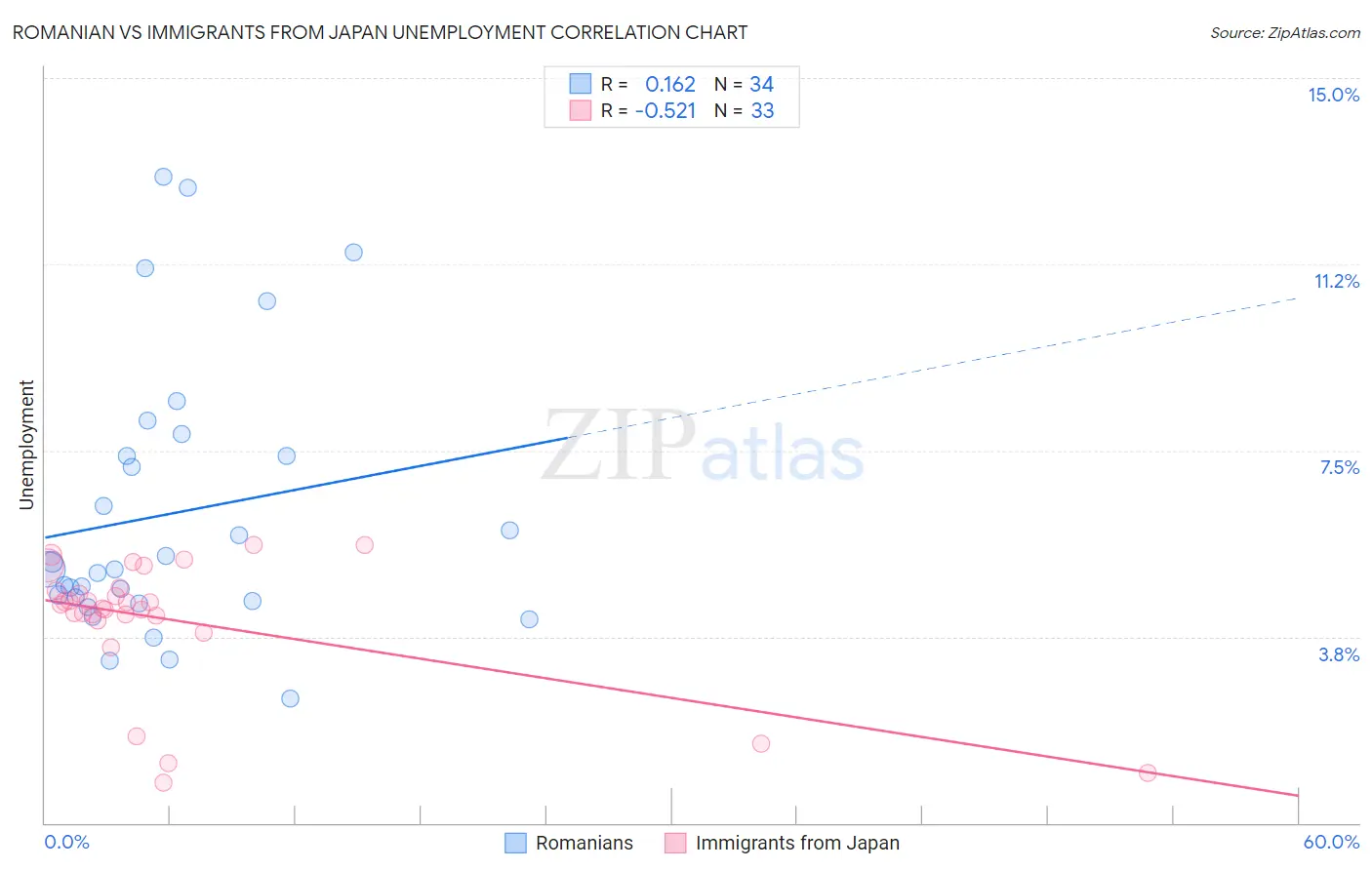 Romanian vs Immigrants from Japan Unemployment