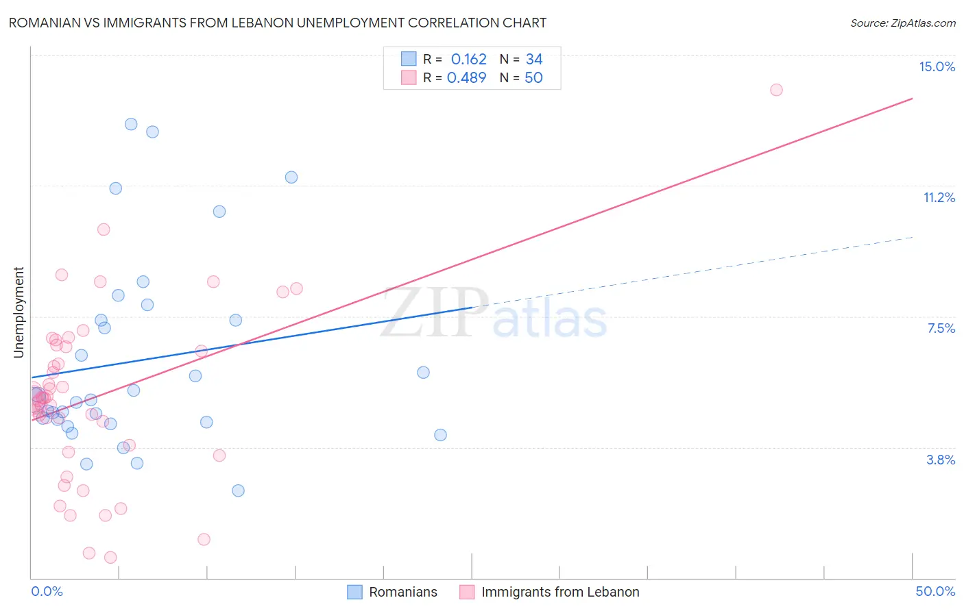 Romanian vs Immigrants from Lebanon Unemployment