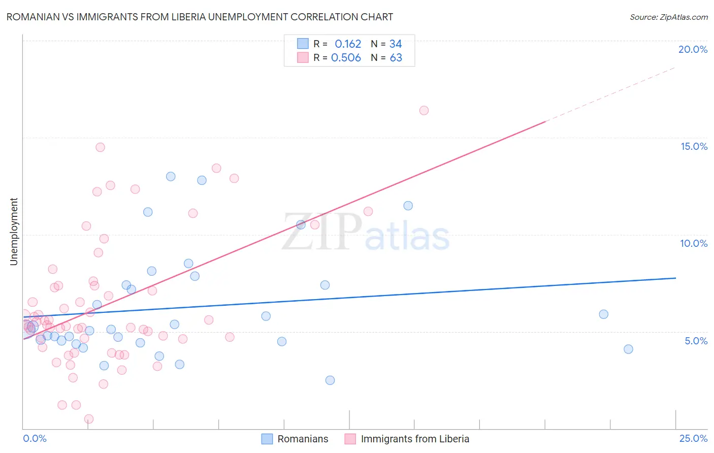 Romanian vs Immigrants from Liberia Unemployment