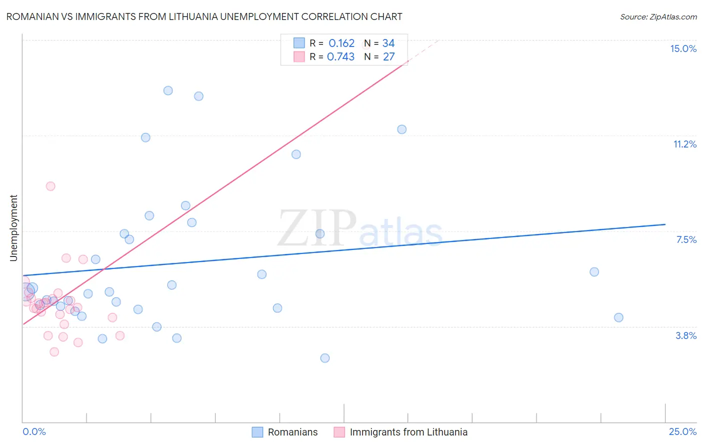 Romanian vs Immigrants from Lithuania Unemployment