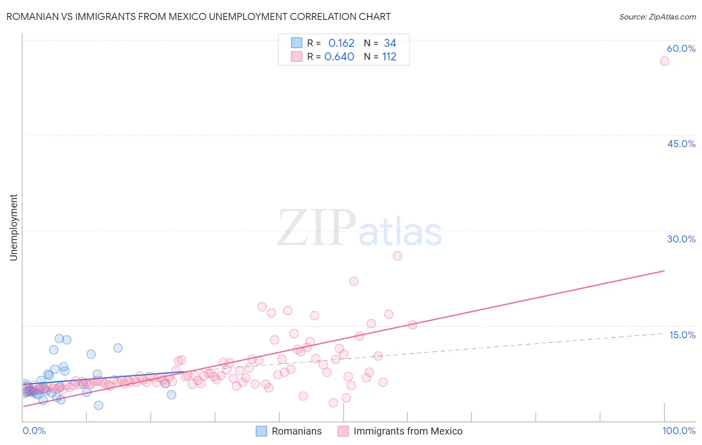 Romanian vs Immigrants from Mexico Unemployment