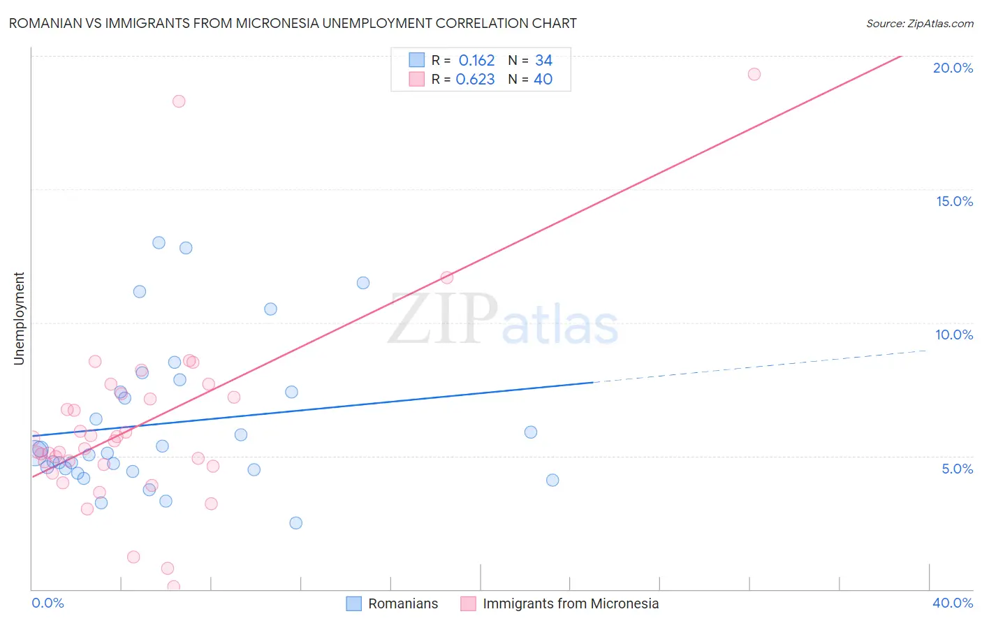 Romanian vs Immigrants from Micronesia Unemployment