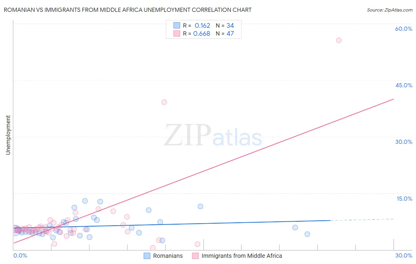 Romanian vs Immigrants from Middle Africa Unemployment