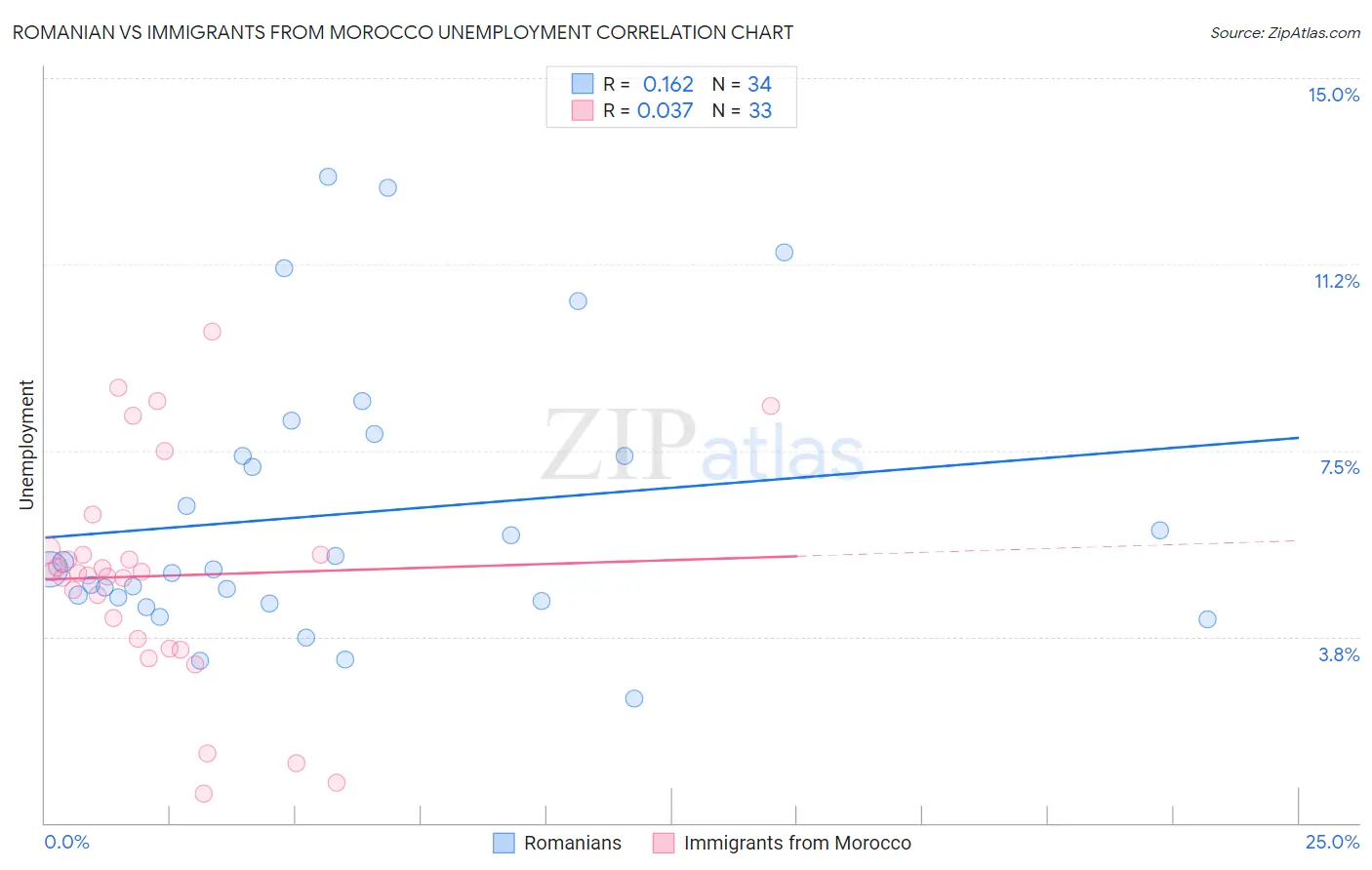 Romanian vs Immigrants from Morocco Unemployment