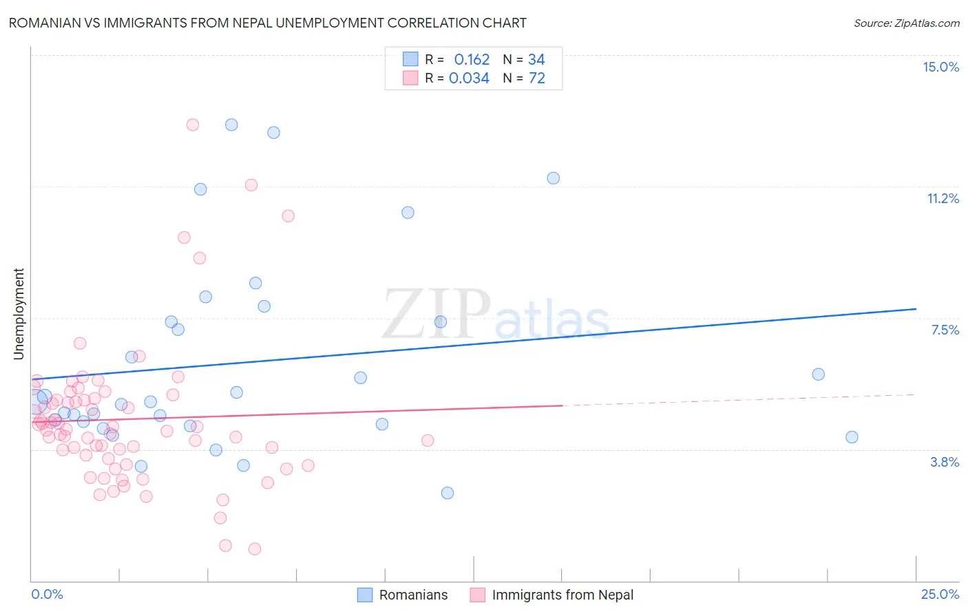 Romanian vs Immigrants from Nepal Unemployment
