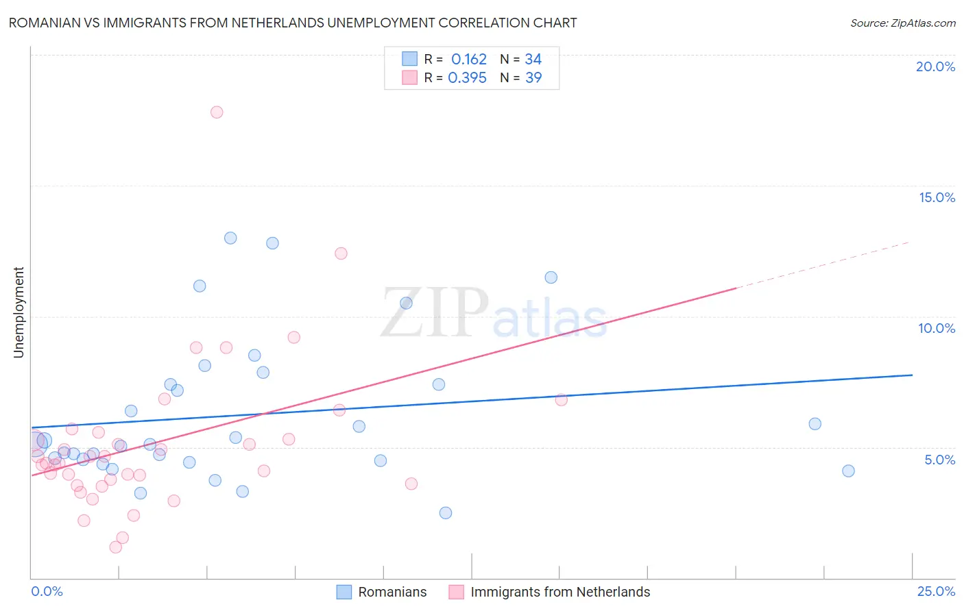 Romanian vs Immigrants from Netherlands Unemployment