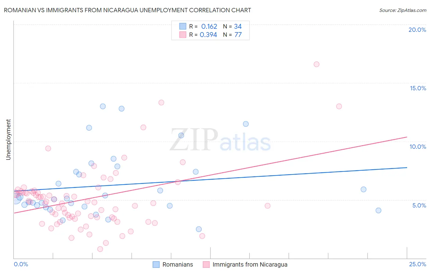 Romanian vs Immigrants from Nicaragua Unemployment