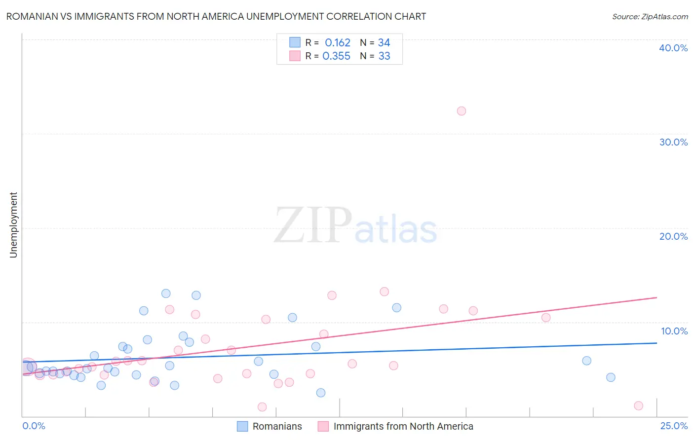 Romanian vs Immigrants from North America Unemployment