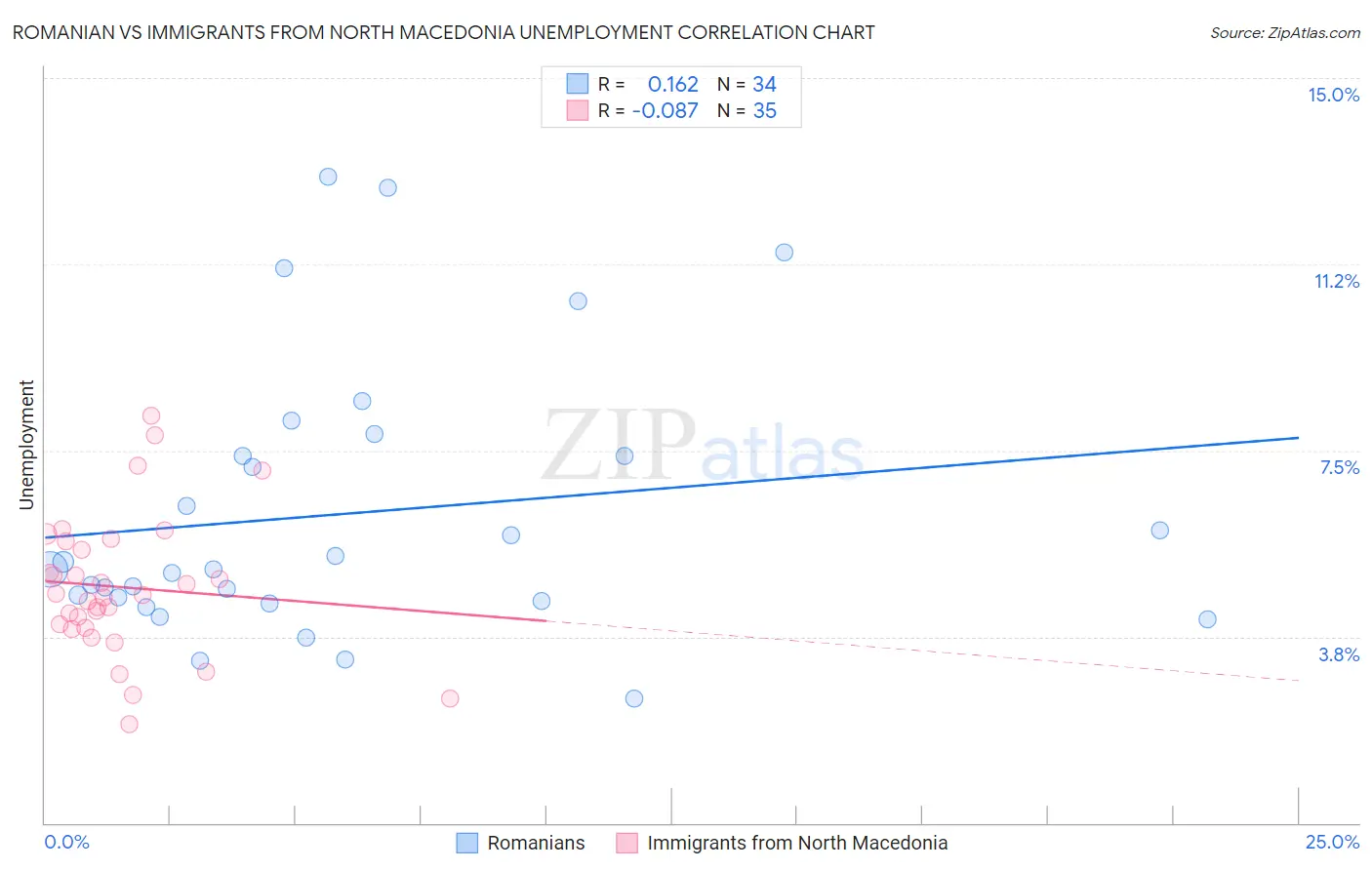 Romanian vs Immigrants from North Macedonia Unemployment