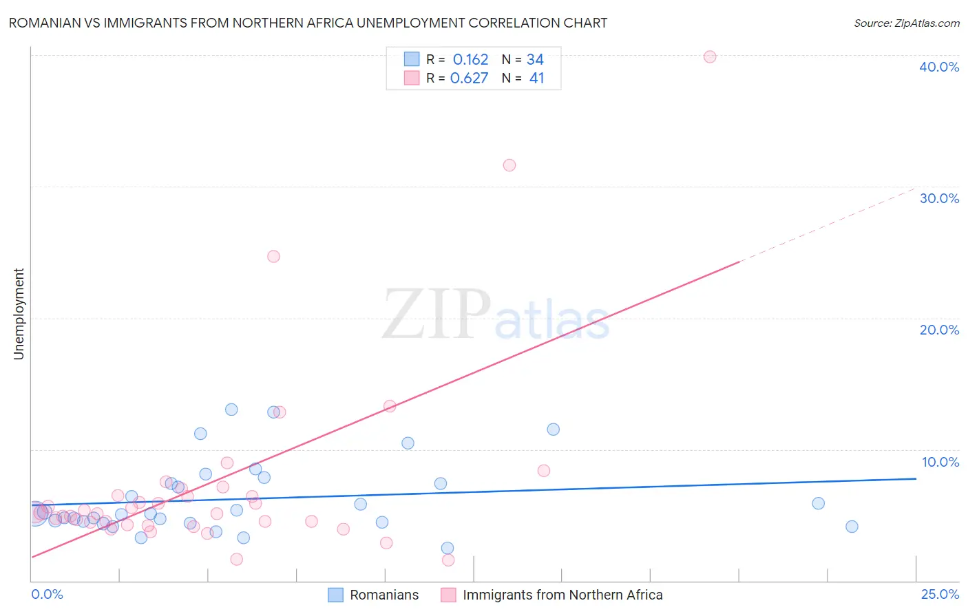 Romanian vs Immigrants from Northern Africa Unemployment