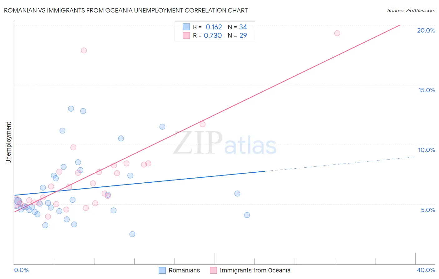Romanian vs Immigrants from Oceania Unemployment