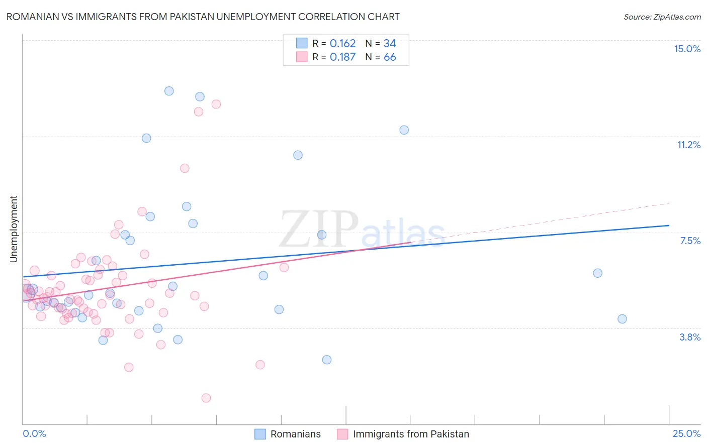 Romanian vs Immigrants from Pakistan Unemployment