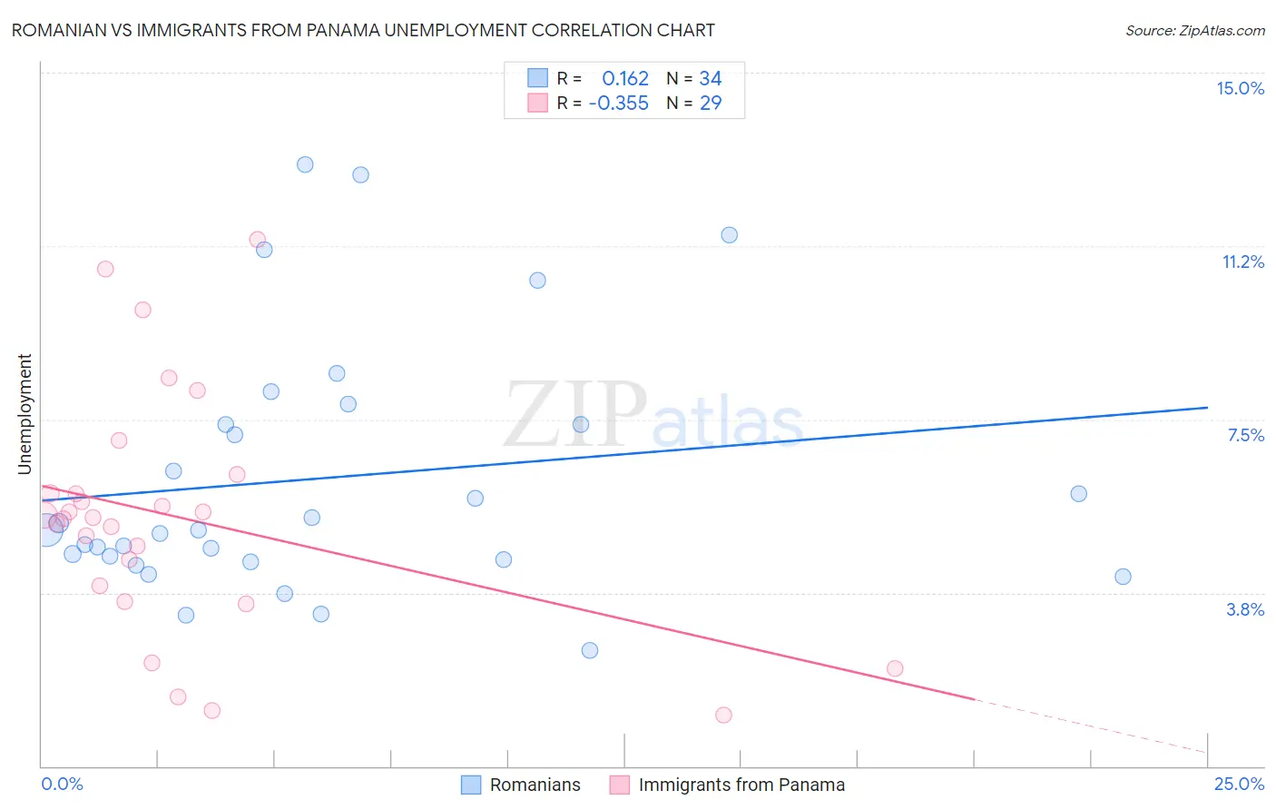 Romanian vs Immigrants from Panama Unemployment