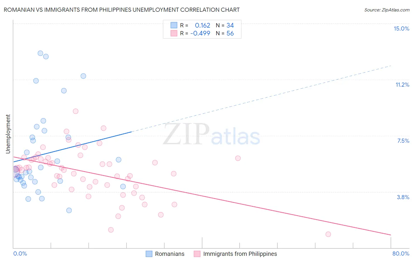 Romanian vs Immigrants from Philippines Unemployment