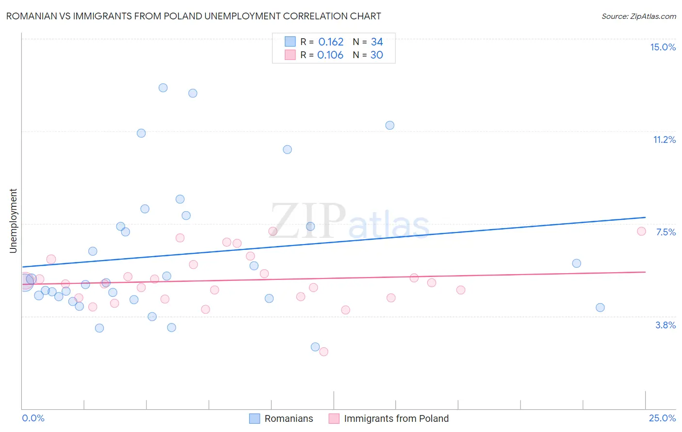 Romanian vs Immigrants from Poland Unemployment