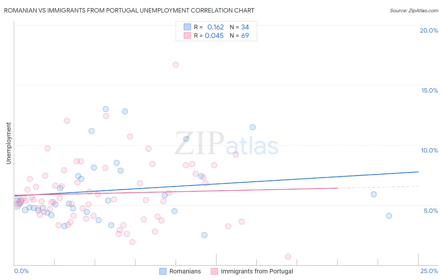 Romanian vs Immigrants from Portugal Unemployment