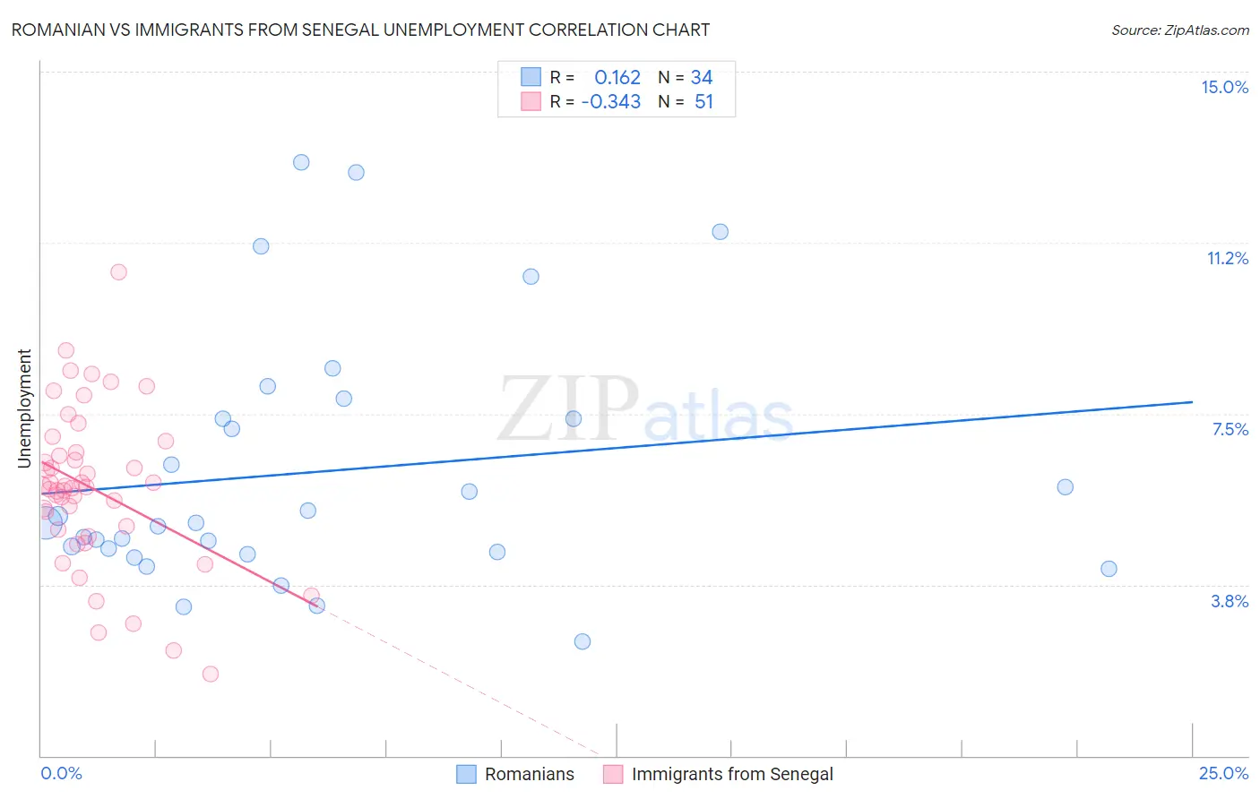 Romanian vs Immigrants from Senegal Unemployment