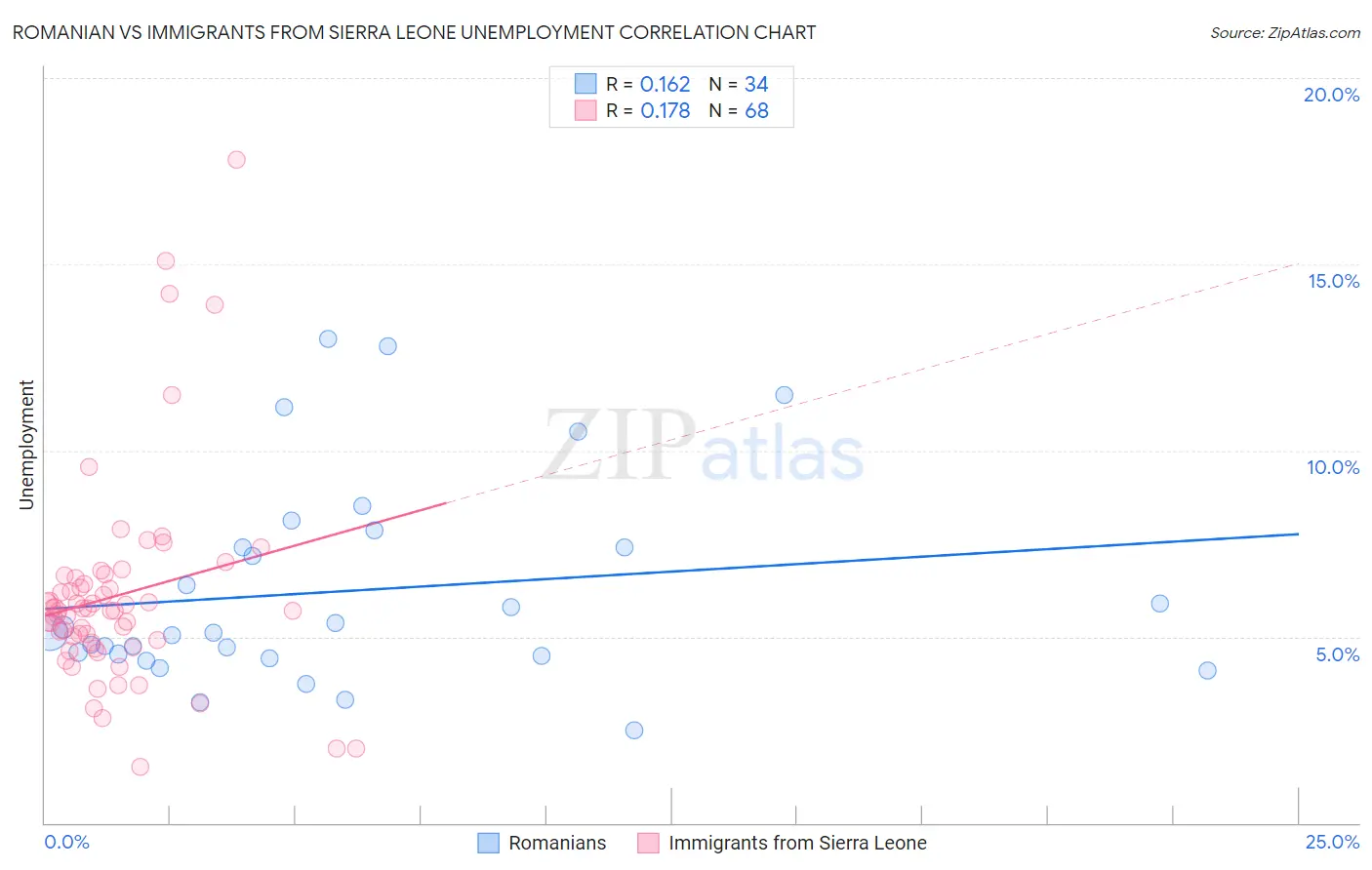 Romanian vs Immigrants from Sierra Leone Unemployment