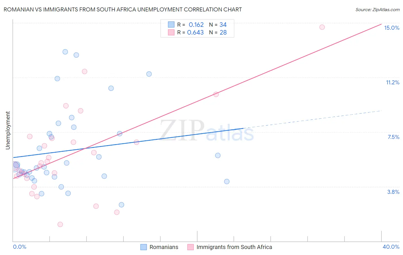 Romanian vs Immigrants from South Africa Unemployment