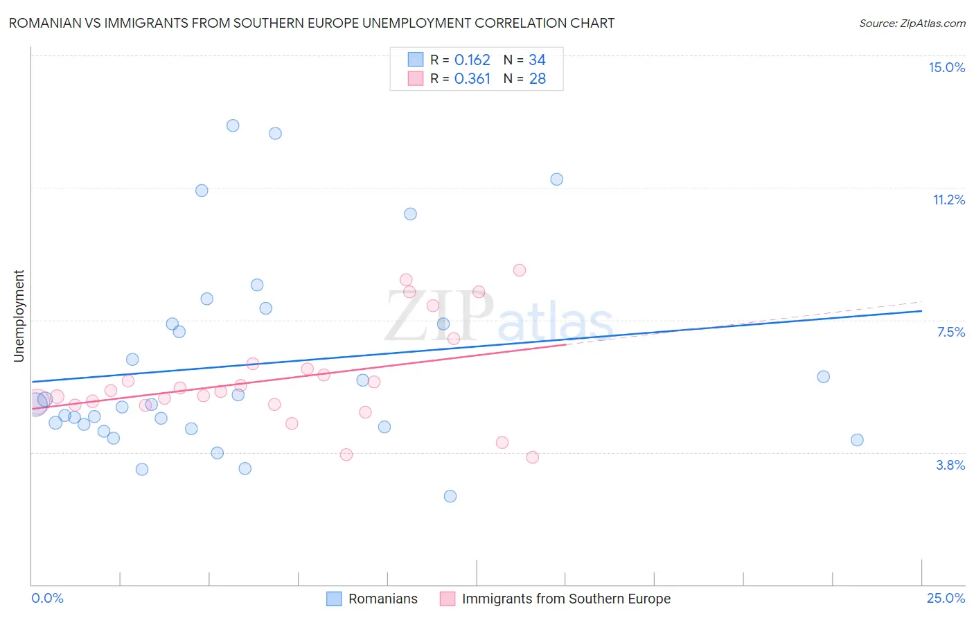 Romanian vs Immigrants from Southern Europe Unemployment