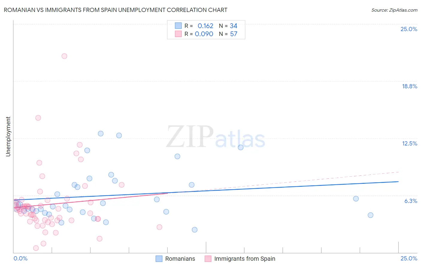 Romanian vs Immigrants from Spain Unemployment