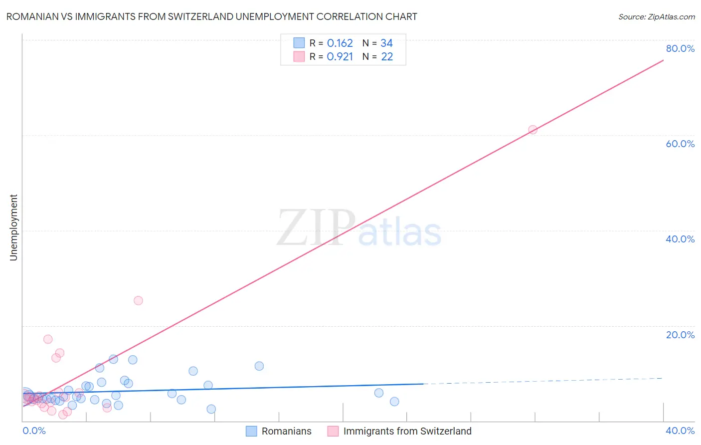 Romanian vs Immigrants from Switzerland Unemployment