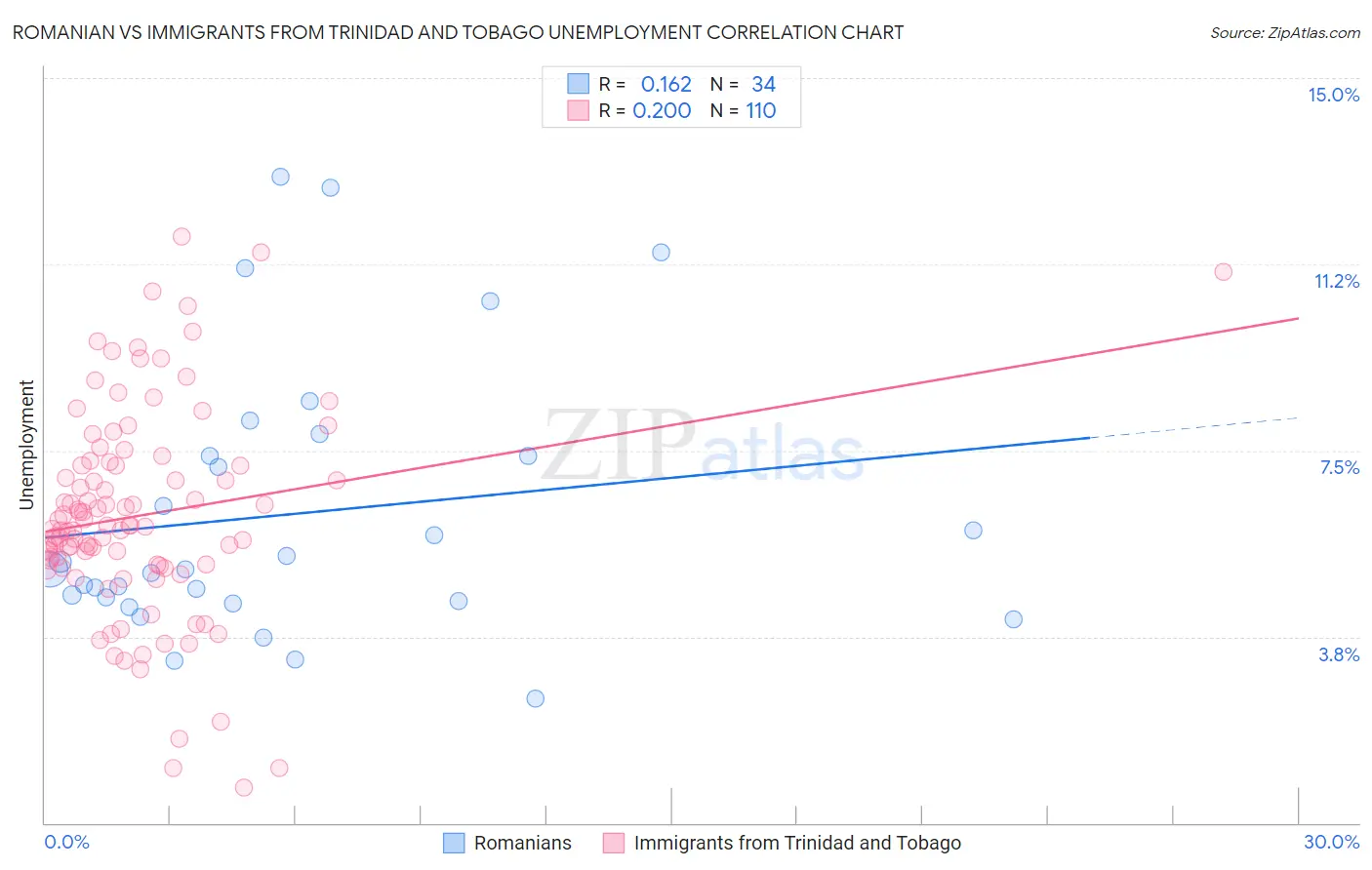 Romanian vs Immigrants from Trinidad and Tobago Unemployment