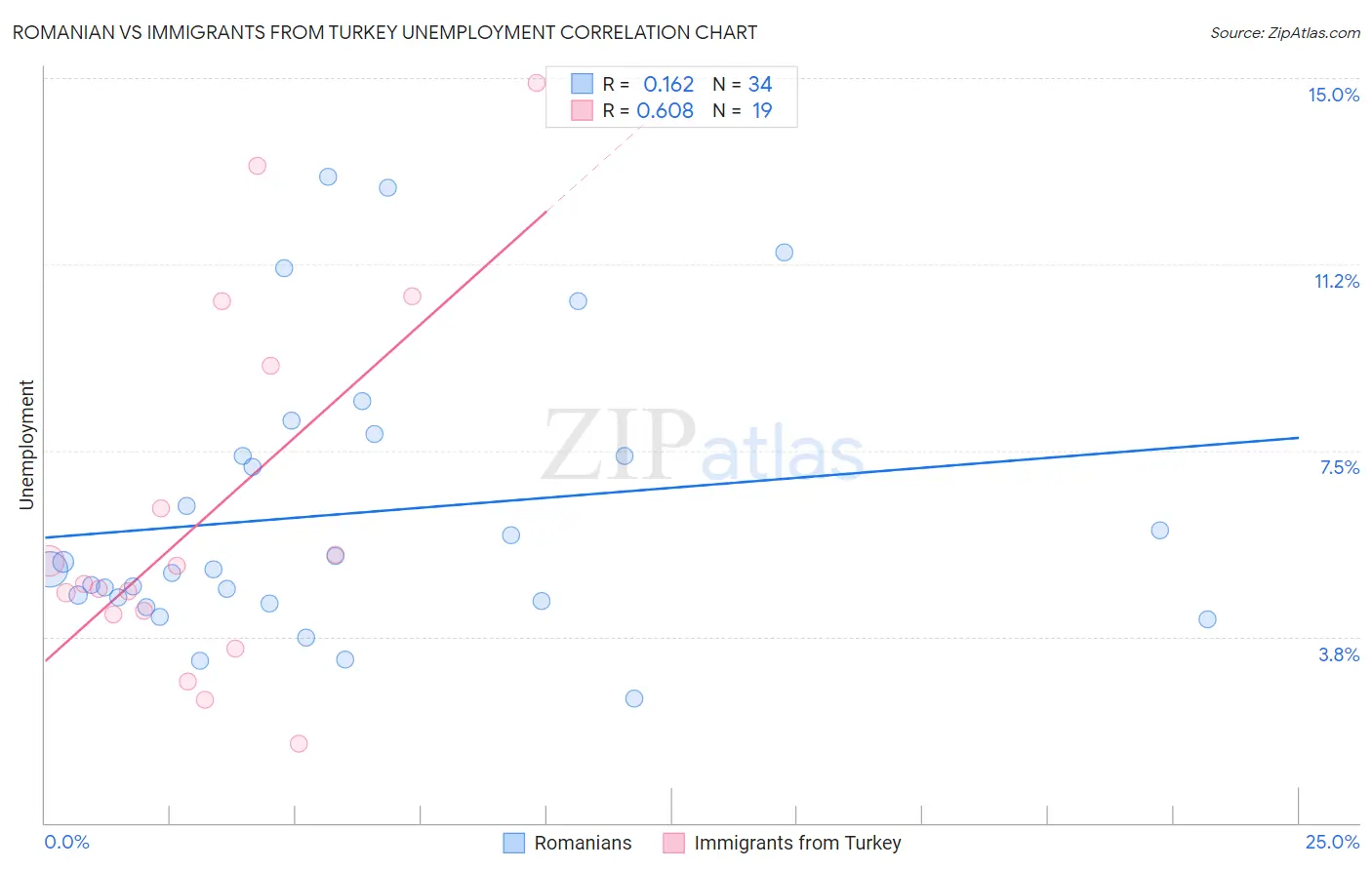 Romanian vs Immigrants from Turkey Unemployment