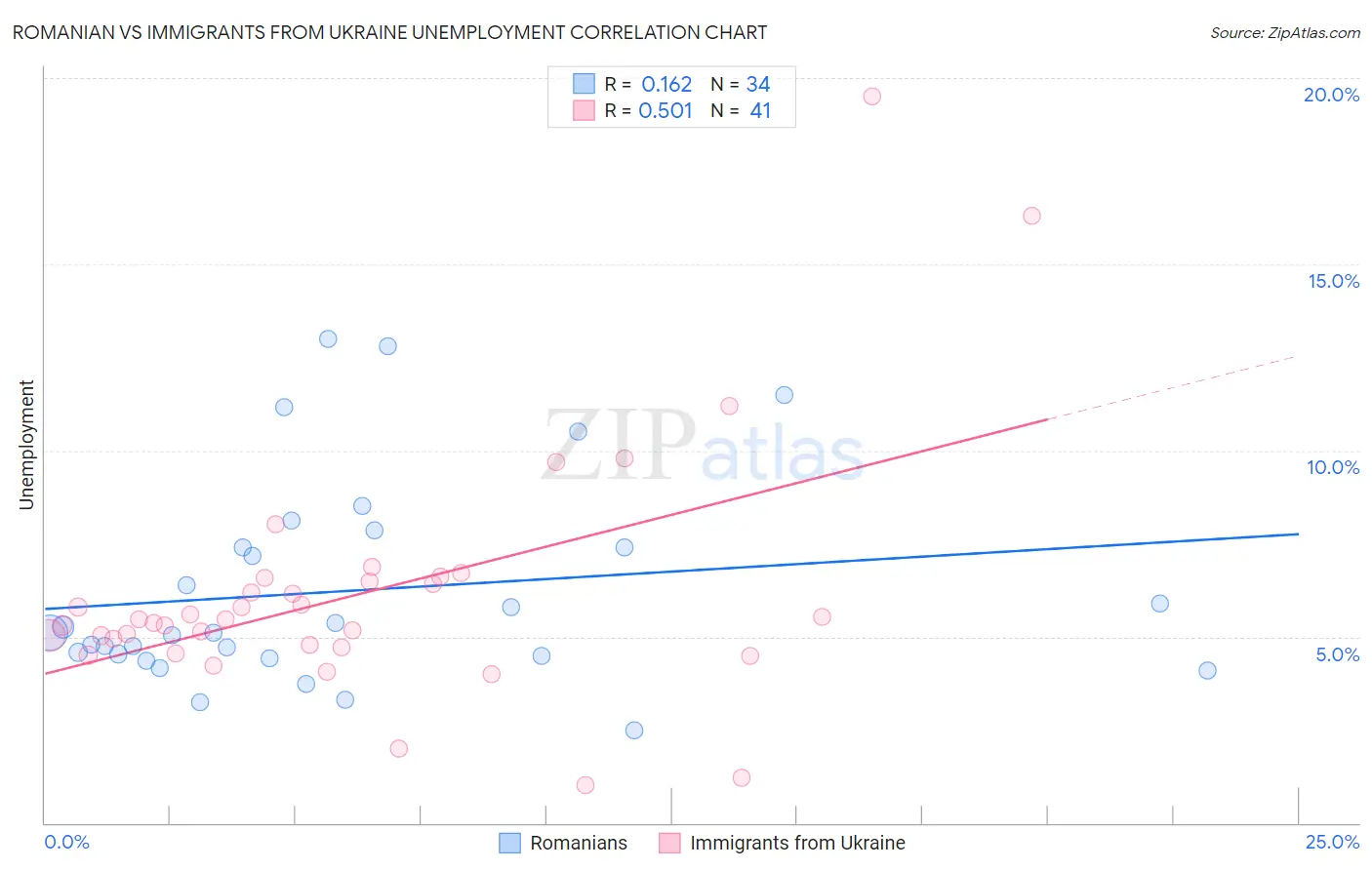 Romanian vs Immigrants from Ukraine Unemployment