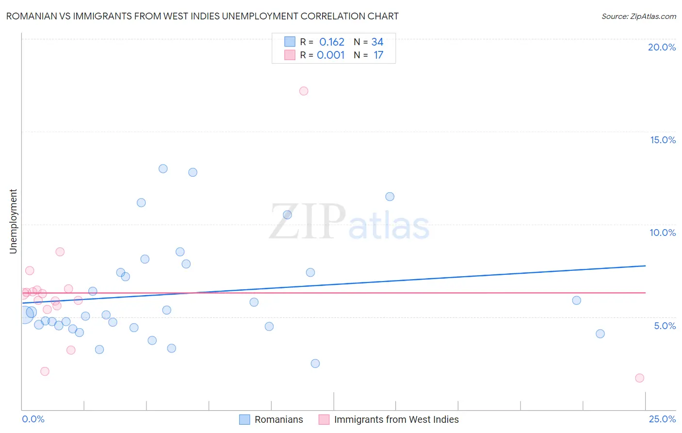 Romanian vs Immigrants from West Indies Unemployment
