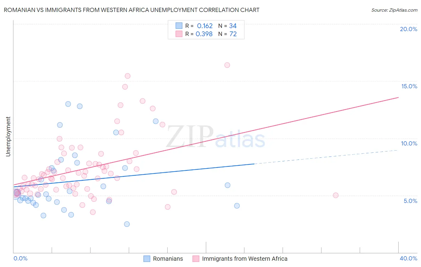 Romanian vs Immigrants from Western Africa Unemployment
