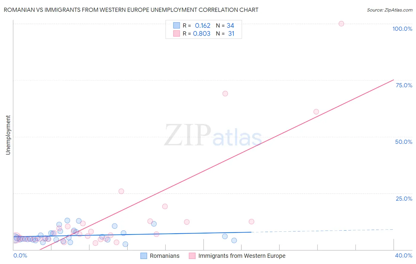 Romanian vs Immigrants from Western Europe Unemployment