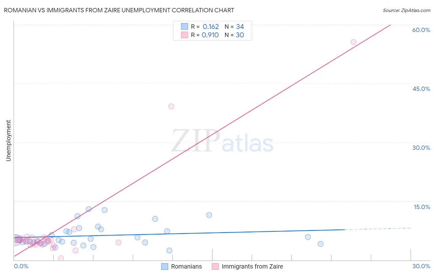 Romanian vs Immigrants from Zaire Unemployment