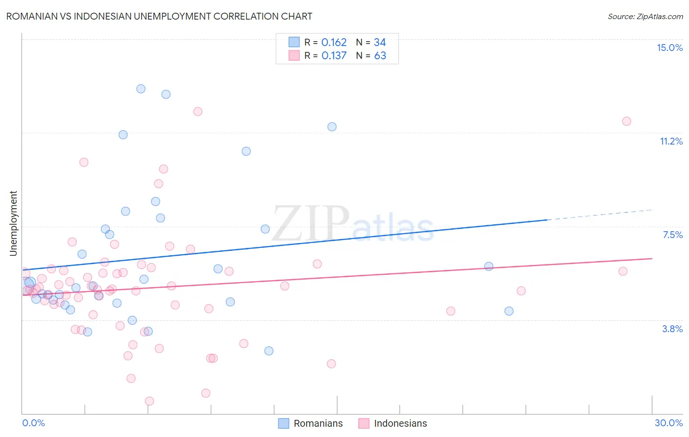 Romanian vs Indonesian Unemployment
