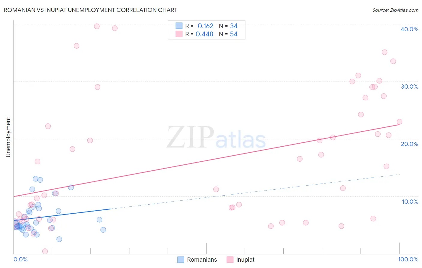 Romanian vs Inupiat Unemployment