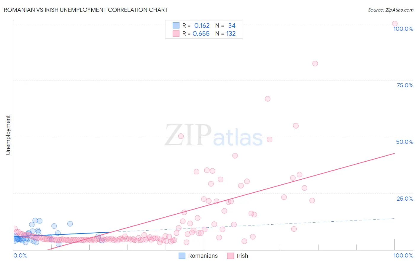 Romanian vs Irish Unemployment
